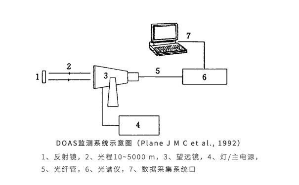 1683187840116192.jpg DOAS監(jiān)測(cè)系統(tǒng)示意圖(Plane-J-M-C-et-al.jpg