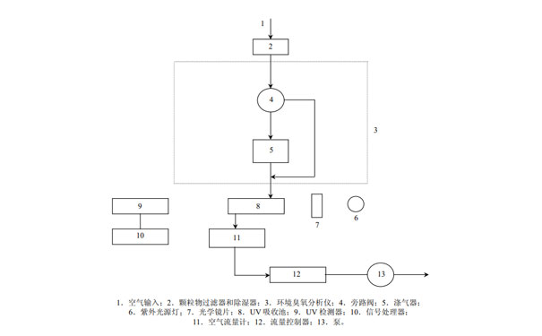 典型的紫外光度臭氧測(cè)量系統(tǒng)-示意圖 典型的紫外光度臭氧測(cè)量系統(tǒng)-示意圖